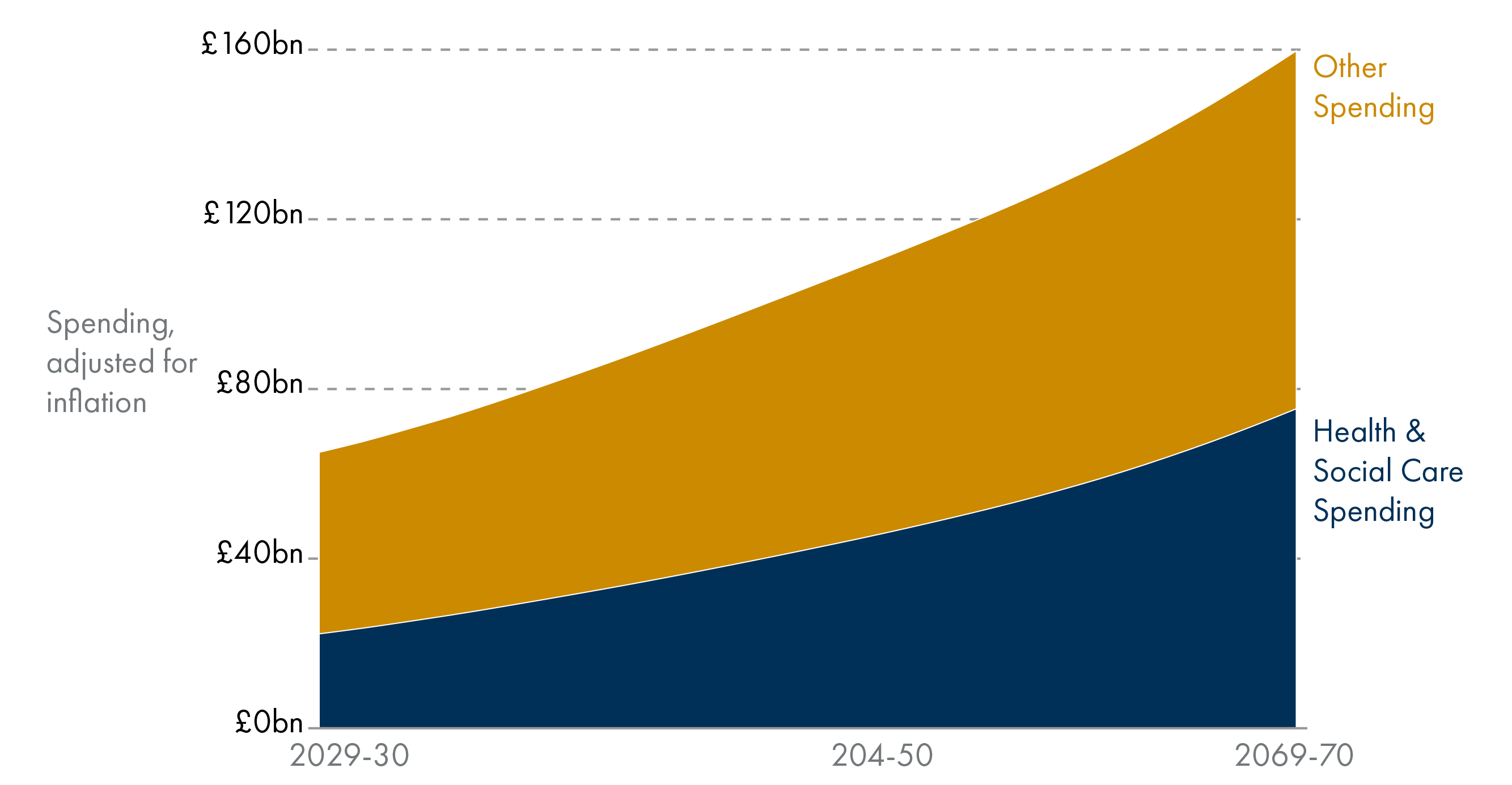 The image shows a stacked area chart depicting projected spending, adjusted for inflation, from 2029-30 to 2069-70.The x-axis represents the years, with data points for 2029-30, 2049-50, and 2069-70.The y-axis represents the spending amounts, ranging from £0 to £160 billion.The chart is divided into two categories: Health and social care spending (purple) shows an increase over time, starting at a lower value and gradually rising as the years progress, reaching nearly £80 billion by 2069-70.Other spending (teal) starts at a higher value than health and social care spending in 2029-30 and grows to the highest amount, surpassing £100 billion by 2069-70.The two categories combine to form the total projected spending, which rises over the 40-year period.